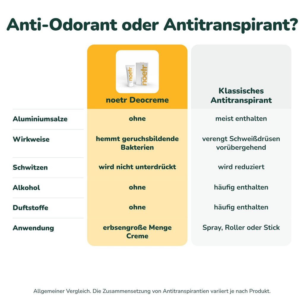 Vergleich: Anti-Odorant noetr und klassisches Antitranspirant